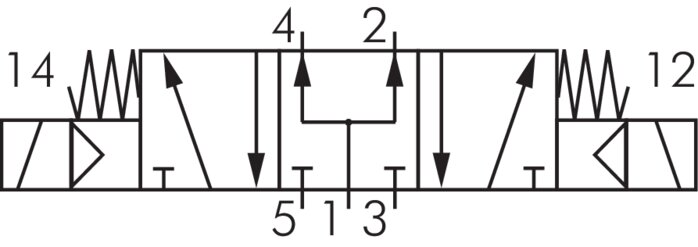 Schematický symbol: 5/3-dráhový magnetický ventil (strední poloha s ventilací)