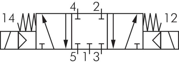 Schematický symbol: 5/3-dráhový magnetický ventil (uzavrená strední poloha)